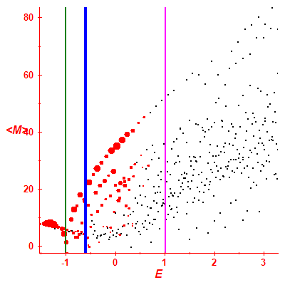 Peres lattice <M>